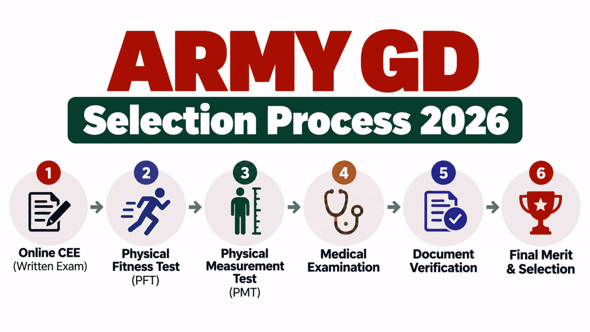 Army GD Selection Process
